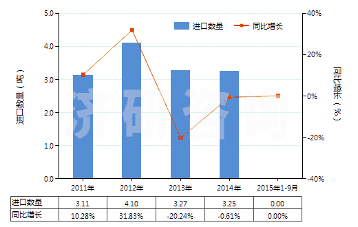 2011-2015年9月中國頭孢噻肟及其鹽(HS29419057)進(jìn)口量及增速統(tǒng)計(jì)